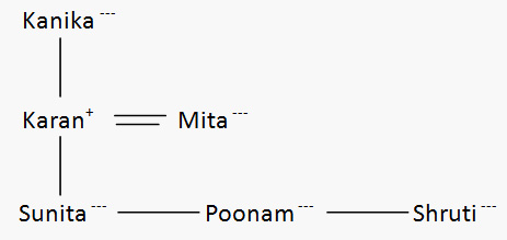 BloodRelationProblems