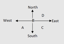 Direction Practice Questions: Level 01