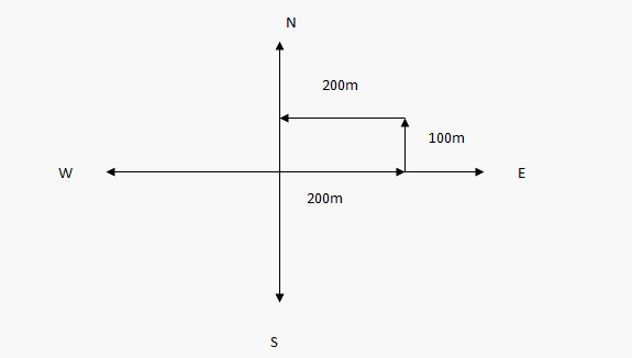Direction Reasoning: Solved Examples