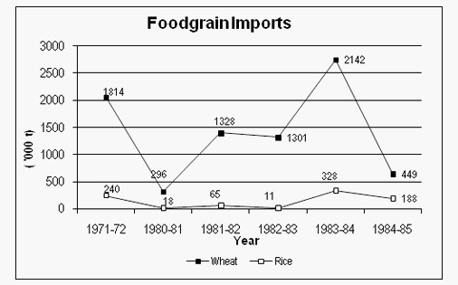 Higher Level Line Graph Questions: Level 02